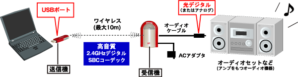 『勸敗』將電腦播放的音樂透過無線的方式傳送到音響系統來播放