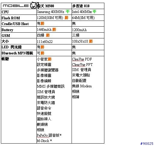 倚天 M500 - 規格效能篇