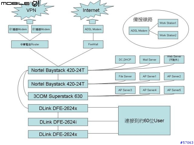 請問大家我這樣的網路架構有什麼須要改進的?
