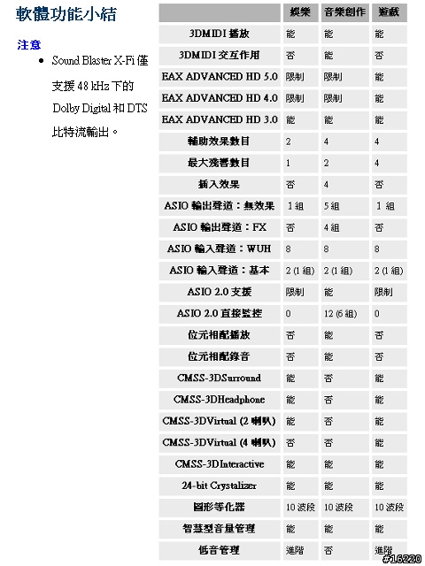Creative Sound Blaster X-Fi:- 神奇的音效卡 (把MP3演變成Audio CD音效播出)