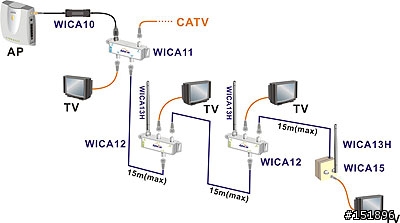 解決無線訊號無法穿牆延伸訊號的方法~WiFi over CATV relay
