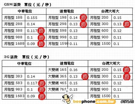 撥打市話到底誰便宜?電信三雄超級比一比