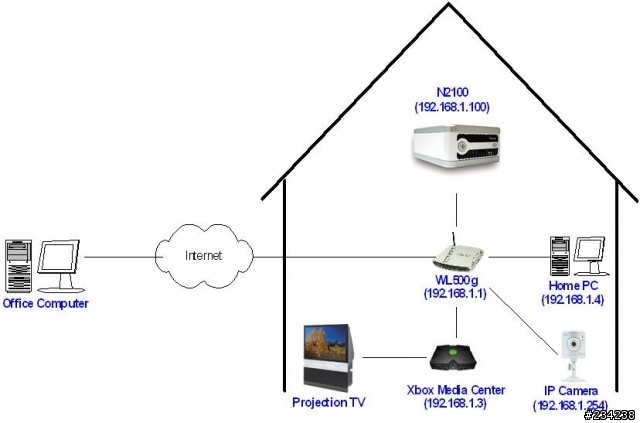 Xbox Media Center + Thecus N2100 + Asus WL-500g + Corega IP Camera