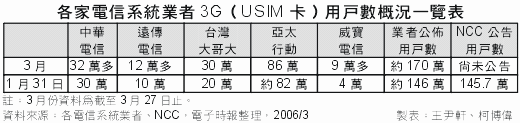 超越中華電3G手機用戶威寶站上10萬戶門檻