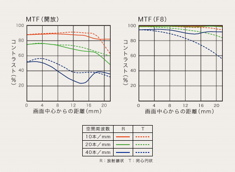 SONY預計上市的三顆蔡斯鏡頭 MTF圖.....值得期待嗎?