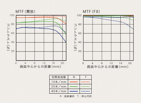 SONY預計上市的三顆蔡斯鏡頭 MTF圖.....值得期待嗎?