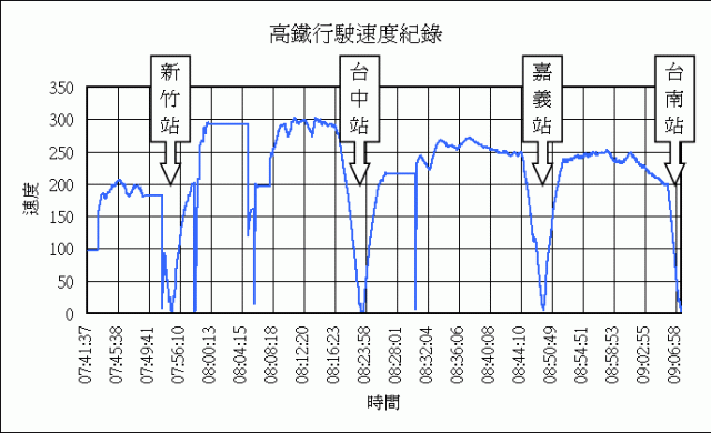 【分享】高鐵行駛速度紀錄 & 分享