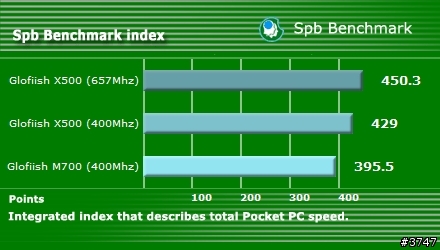 X500 超頻雜記 (含 X500 V.S. M700 Benchmark 比較)