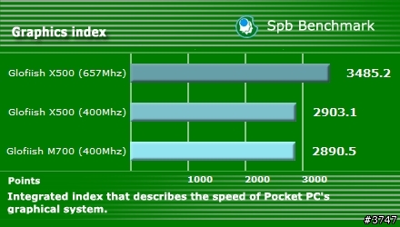 X500 超頻雜記 (含 X500 V.S. M700 Benchmark 比較)