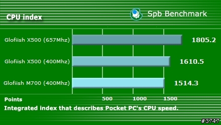 X500 超頻雜記 (含 X500 V.S. M700 Benchmark 比較)