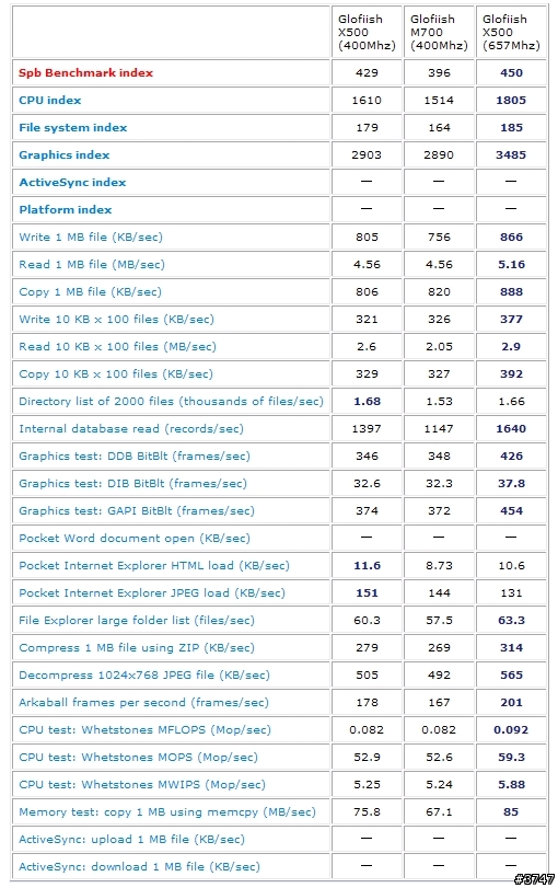 X500 超頻雜記 (含 X500 V.S. M700 Benchmark 比較)
