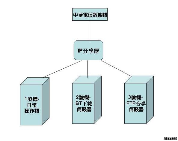 請問如何透過IP分享器從網外遠端遙控主機呢?