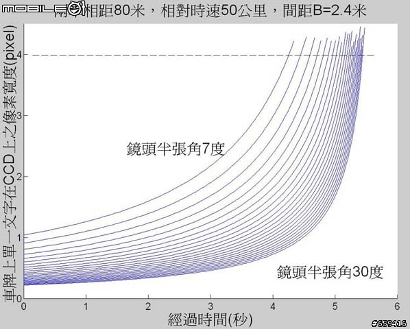 學術性探討:行車錄影測試