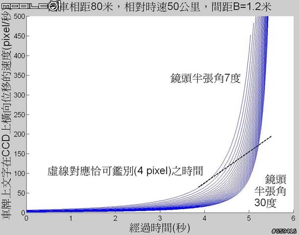 學術性探討:行車錄影測試