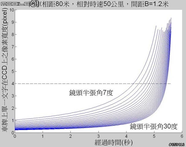 學術性探討:行車錄影測試