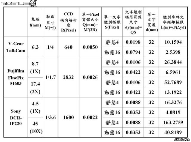 學術性探討:行車錄影測試