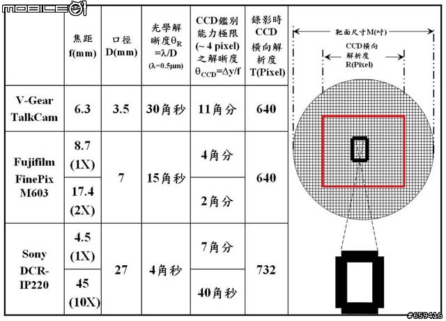 學術性探討:行車錄影測試