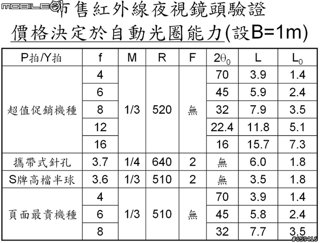 學術性探討:行車錄影測試