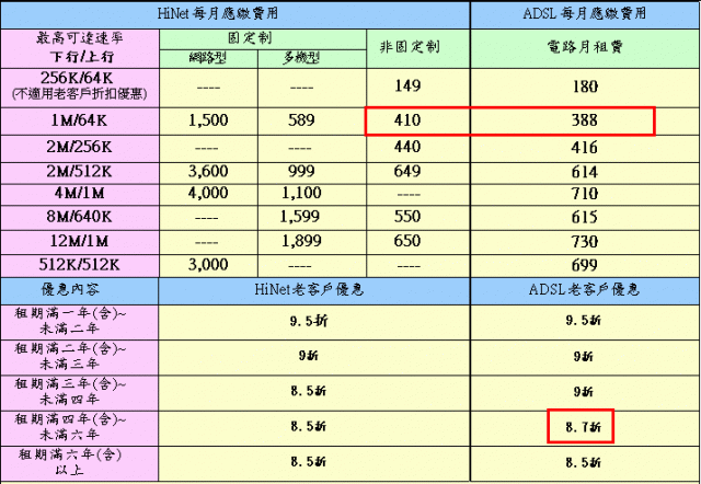 請問ADSL費用