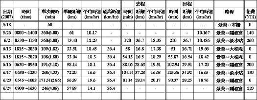 Bike路線KMZ檔下載:景美舊橋頭~淡水捷運站