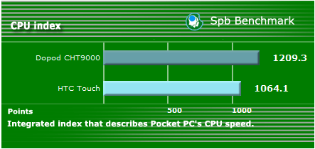 實測解析: HTC Touch 只能驚豔一下!