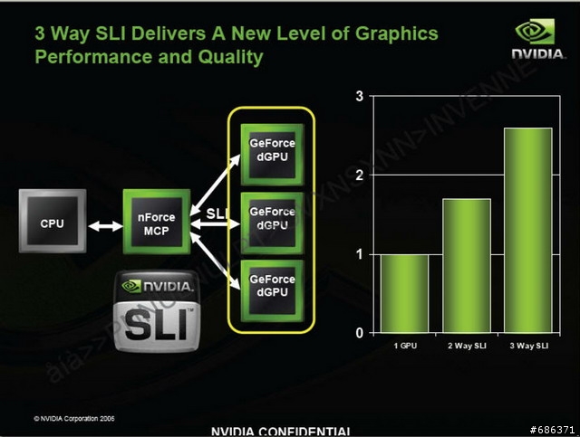 NVIDIA 晶片組將支援3卡 SLI 顯示卡串連!
