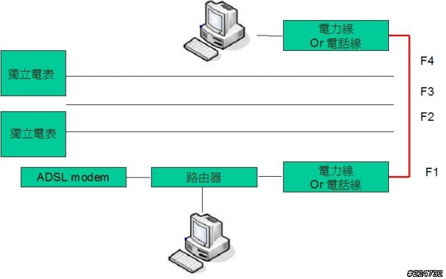 請教透天屋的網路佈線問題...