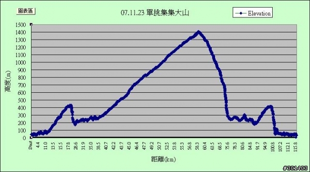 <分享>07.11.23 單挑集集大山(1392m)