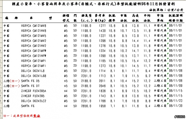 toyota RAV4 有油耗資料 是快進口了嗎 ?(補上 altis santaFE 資料)