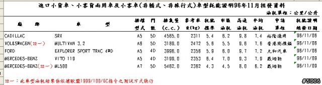 toyota RAV4 有油耗資料 是快進口了嗎 ?(補上 altis santaFE 資料)