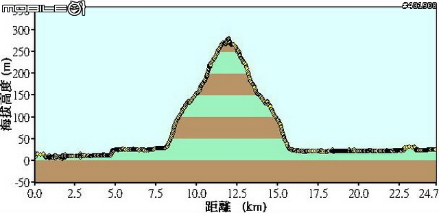 【分享】高程圖+簡易軌跡 (NEW加入竹圍漁港)