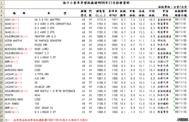 toyota RAV4 有油耗資料 是快進口了嗎 ?(補上 altis santaFE 資料)