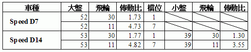 DAHON SD7 升級 SD14 之心路歷程