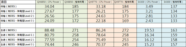 主機板幫你省電費,技嘉 DES 技術完全破解!