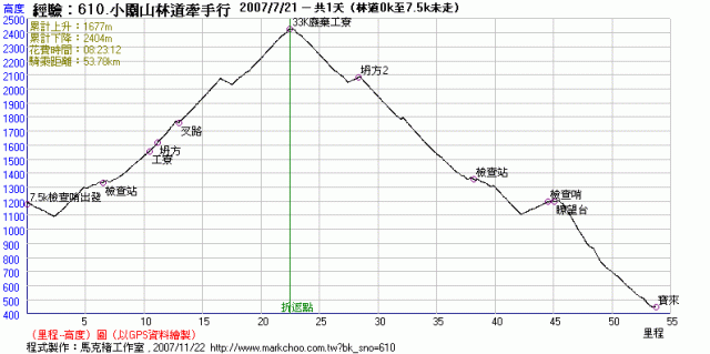 3/23 週日 就是要約出來騎
