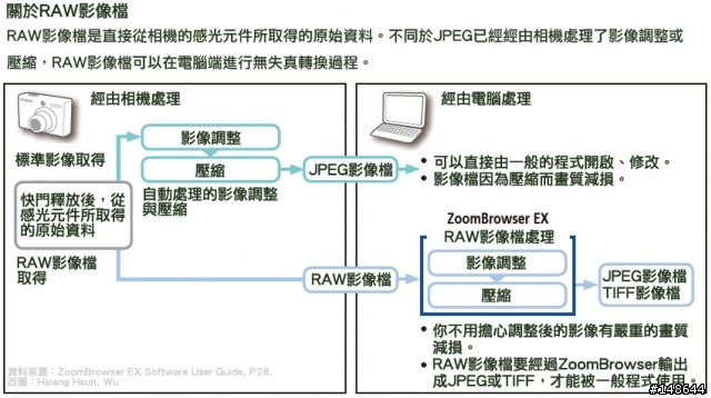 Let's Raw, G9! 簡易教學~使用Raw Image Task修改RAW檔。