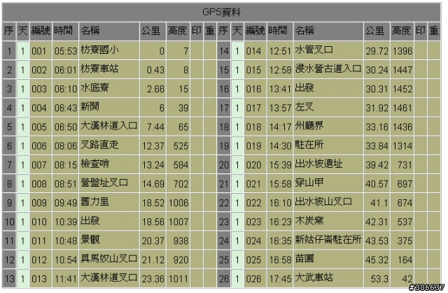 4/12 浸水營古道行(照片見p10起)