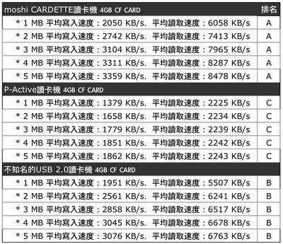 【測試心得】後篇.三款讀卡機.超級比一比!嚴格測試~(圖多)