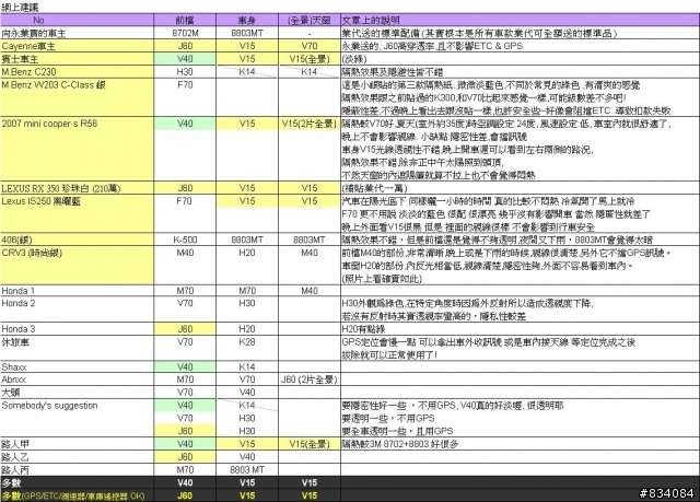 隔熱紙與車牌號碼之爬文資訊匯整~