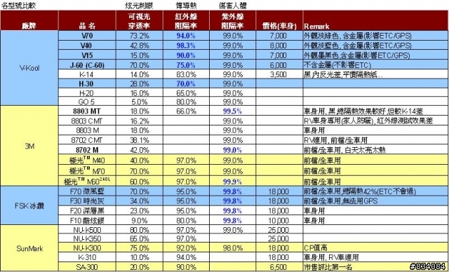 隔熱紙與車牌號碼之爬文資訊匯整~