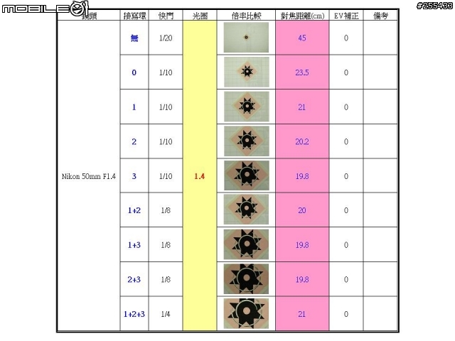 老梗重談之經濟型接寫環放大倍率比較