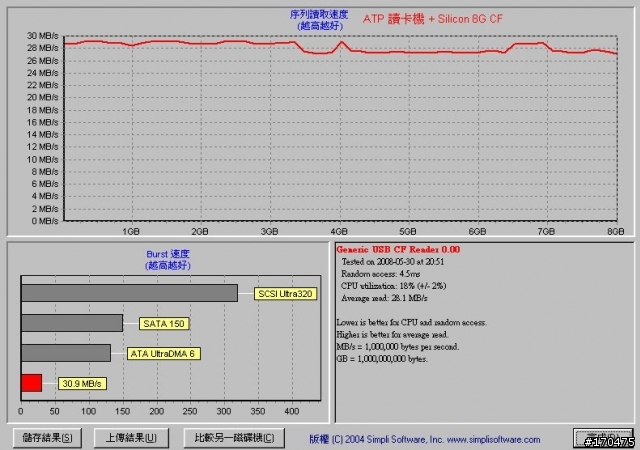 關於SanDisk Extrwme IV 4G CF速度的問題