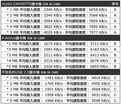 【測試心得】後篇.三款讀卡機.超級比一比!嚴格測試~(圖多)