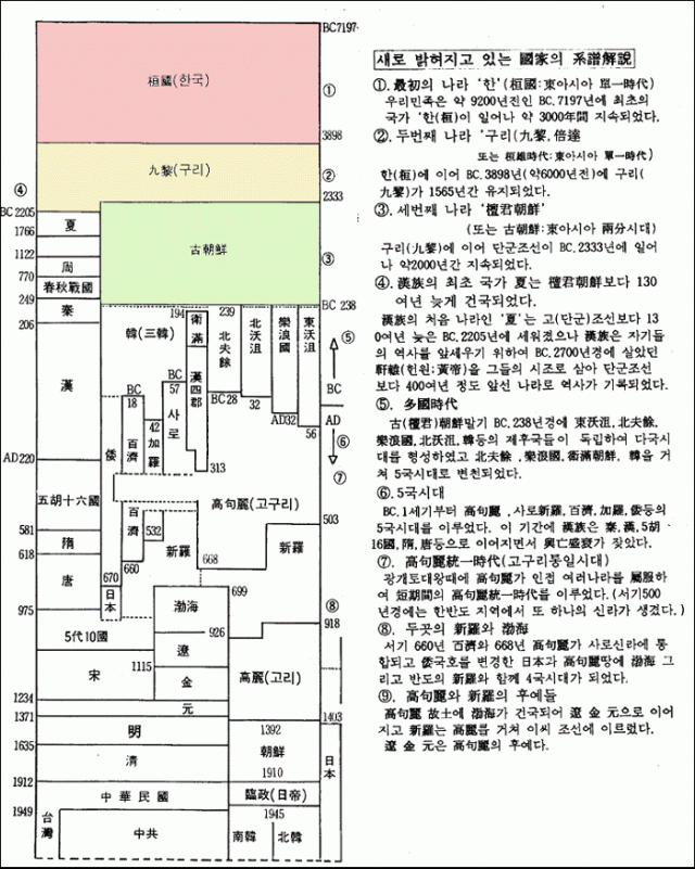 韓國歷史學家的驚人研究成果:韓國歷史達9200年以上!?