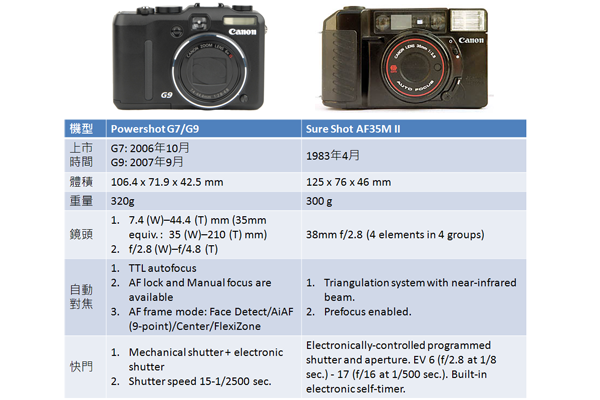 威力攝(Powershot)G7/G9 vs. 當然攝(Sure Shot) AF35M