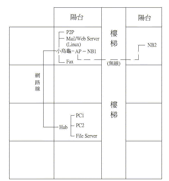 整棟大樓的AP環境,請各位大大幫忙規劃!