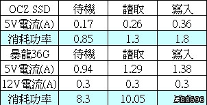 OCZ CORE系列128GB SSD固態硬碟簡介及測試