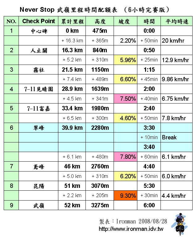 2008 Never Stop 武嶺里程時間配額表(6小時完賽版)