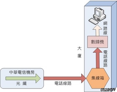 凱擘大寬頻Cable Home 光纖同軸網路 VS ADSL VDSL網路 問題與回答