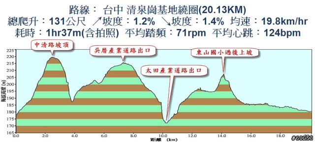 台中縣 清泉崗繞圈加碼鰲峰山
